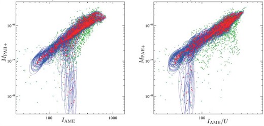 Same as in figures 15 and 16, but specifically comparing an estimate of the charged component of PAH mass MPAH+. This includes anions and cations, since we cannot distinguish between these two spectroscopically. rp = 0.876 ± 0.006 for the IAME case (left) and 0.915 ± 0.005 for the IAME/U case (right). (Color online)