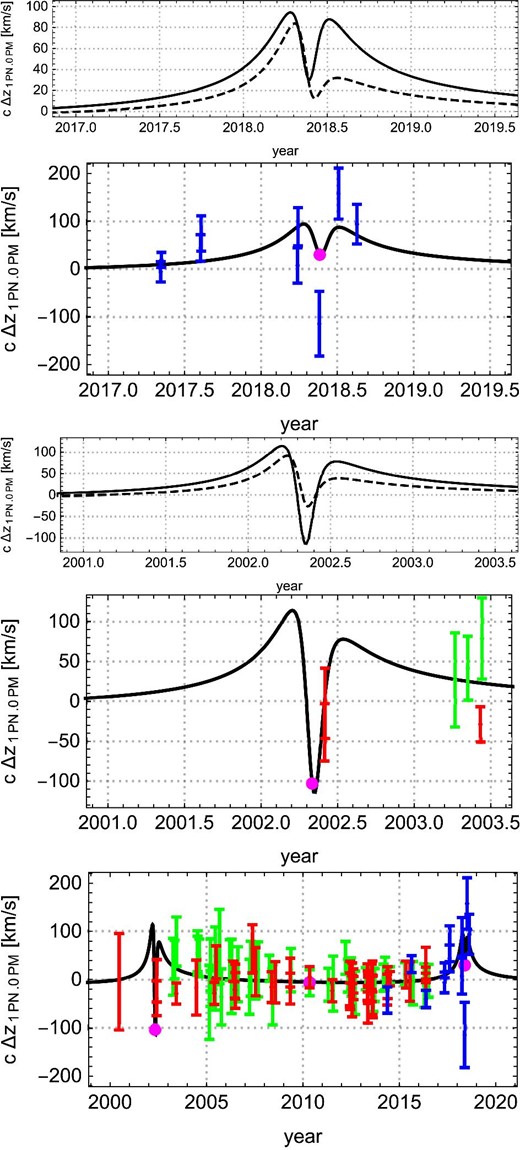 GR evidence described by our fitting results. In all panels, the solid curve is the real GR evidence, $c\Delta z_{\rm 1PN.0PM}^{\rm (real)}(t)$, obtained from the real observational data, and the dashed curve is the theoretically expected GR evidence, $c\Delta z_{\rm 1PN.0PM}^{\rm (art)}(t)$. The blue data are of Subaru observations, red data of Keck, and green data of VLT, where all data are subtracted by the Newtonian best-fitting redshift $cz_{\rm NG}^{\rm (real)}(t)$. Magenta dots denote the pericenter and apocenter passages. The first and second panels focus around the recent pericenter passage. The third and fourth panels focus around the previous pericenter passage. The fifth panel shows the temporal range including all real observational data. (Color online)
