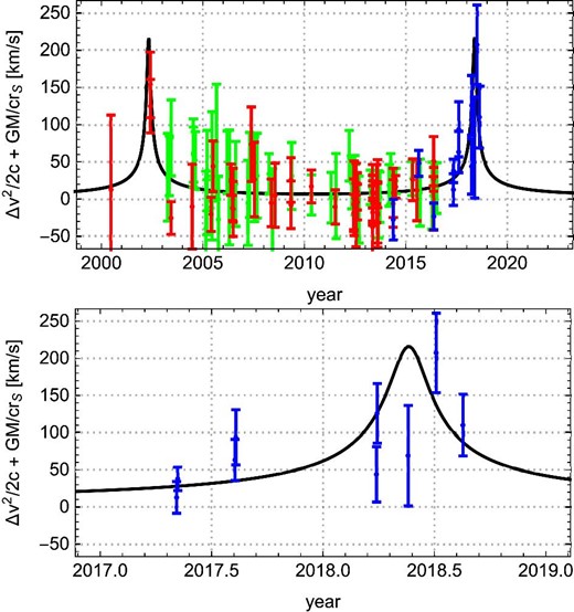 Previously used GR evidence given by equation (19) with GR-best-fit parameters. The top panel shows the temporal range for all observational data. The bottom panel focuses around the recent pericenter passage. The blue data are of Subaru observations, red data of Keck, and green data of VLT, where all data are subtracted by the LSV part of GR redshift (first and second terms of equation (11)). (Color online)