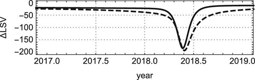 Difference of LSV between 1PN$\, +\,$0PM (GR-best-fit) and Newtonian cases. For the solid curve, the Newtonian case is given by the NG-best-fit parameters. For the dashed curve, the Newtonian case is given by the NG-art-best-fit parameters, corresponding to the bottom panel of figure 3.