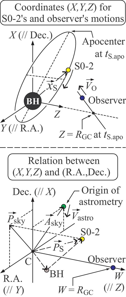 The top panel denotes the coordinate system $(X,Y,Z)$ for calculating the motions of S0-2 and observer. The origin of $(X,Y,Z)$ is fixed at Sgr A$^\ast$, and the origin of time is set at the apocenter time of S0-2, $t_{\rm S.apo}$. The bottom panel shows the relation between $(X,Y,Z)$ and the astrometric coordinate system, right ascension (RA) and declination (Dec). The center “C” of RA and Dec is at distance $R_{\rm GC}$ in the direction parallel to Z-axis, and the origin of astrometric observations is, in general, moving relative to C. (Color online)