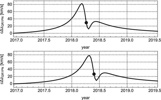 Theoretically expected time evolution of $c \Delta z_{\rm 1PN.0PM}(t)$. The top panel is for the case of Boehle et al. with $N=20$ in table 2. The bottom panel is for the case of GRAVITY collaboration with $N=10$ in table 2. Dots on the curves denote the pericenter passage of S0-2 estimated by the 1PN$\, +\,$0PM approximation. All other cases in table 2 show almost the same behavior.