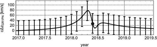 Time evolution of $\Delta z_{\rm 1PN.0PM}(t)$ plotted with the artificial accurate data set created in step 2, for the case of GRAVITY collaboration with $N=10$.