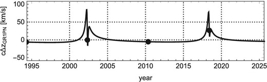 Time evolution of $\Delta z_{\rm 1PN.0PM}(t)$ from 2000 to 2020, for the case of GRAVITY collaboration with $N=10$. Dots denote the pericenter and apocenter passage of S0-2 estimated by 1PN$\, +\,$0PM approximation. All other cases in table 2 show almost the same behavior.