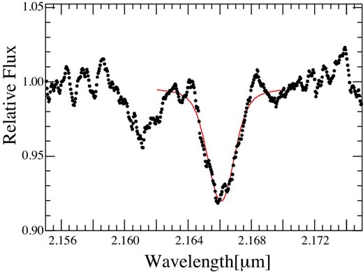 Combined S0-2 spectrum ($s = 11$) around the Br-$\gamma$ absorption line, obtained with Subaru/IRCS from 2014 to 2017. We can see a He i absorption line at $2.16137\, \mu$m as well as the Br-$\gamma$$2.16612\, \mu$m line. The Br-$\gamma$ line is fitted with a Moffat function (red curve). (Color online)