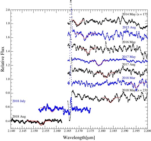 Spectra including Br-$\gamma$ absorption line of S0-2 from 2014 May (top) to 2018 August (bottom). The fitting results are shown by red curves on the spectra. The smoothing parameters are 17 for 2014, 23 for 2018 May, and 11 for the rest of the spectra. The LSR correction is not applied. (Color online)