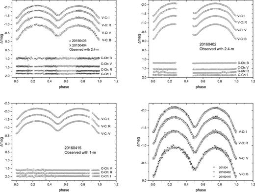 Multi-color light curves of J161335 observed from 2015 to 2016. The last panel is an overlapped image of the three light curves.