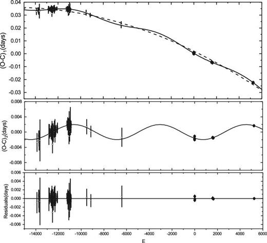 $(O-C)_1$ values of J161335 from the linear ephemeris of equation (1). In the upper panel, the solid line refers to the combination of a downward parabolic change and a cyclic variation; the dashed line just shows a downward parabolic change corresponding to the long-term decrease of the orbital period. The small open circles represent the eclipse times provided by Lohr, and the solid circles refer to the times from our observations. The $(O-C)_2$ values are calculated from the new linear ephemeris in equation (2) and are displayed in the middle panel. The solid line refers to a theoretical light travel-time effect caused by a tertiary component. The final residuals are displayed in the bottom panel.