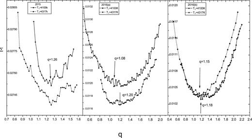 Relationship between $\Sigma$ and q for 2015 and 2016.