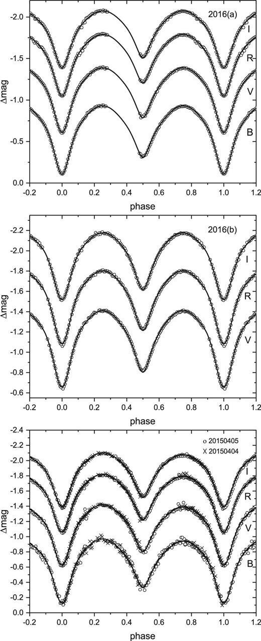 Theoretical light curves calculated using the W–D method. The open circles represent the observations and the solid lines refer to the final theoretical light curves. In the bottom panel the dashed line refers to the theoretical light curve without introducing dark spots and the solid line the case with one spot on the more massive component. Obviously, the fit of the solid line is better than the dashed line.
