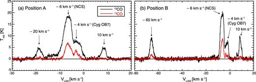12CO (black lines) and 13CO (red lines) spectra observed at the positions A and B indicated in figures 4c and 4d. In the region observed with the 45 m telescope, we find five velocity components at VLSR ≃ −65, −20, −6, −4, and 10 km s−1. The emission lines at VLSR ≃ −6 km s−1 and −4 km s−1 originate from the main body of NCS and the Cygnus OB cloud complex, respectively.