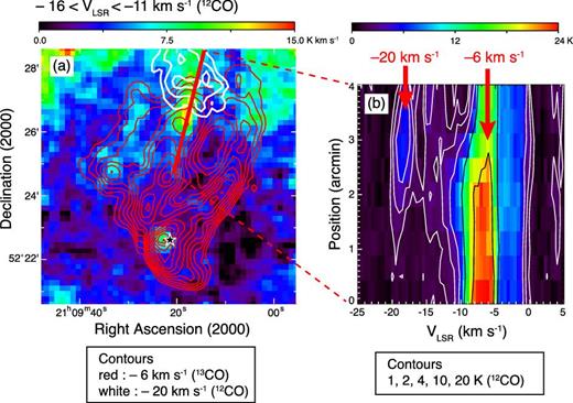 (a) Intensity distribution of the 12CO emission integrated over −16 < VLSR < −11 km s−1. The emission in this velocity range is evident around the position where the −6 km s−1 component (red contours) and −20 km s−1 component (white contours) show an anticorrelation. The red and white contours are the same as in figure 4. (b) Position–velocity diagram of the 12CO emission taken along the red cut in panel (a). The contours are drawn at 1, 2, 4, 10, and 20 K. A faint 12CO emission bridging the −20 and −6 km s−1 components is seen.