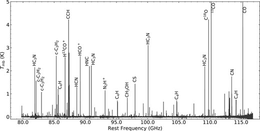 Overall spectrum of L1527 in the 3 mm band. Lines of some representative molecular species are indicated.