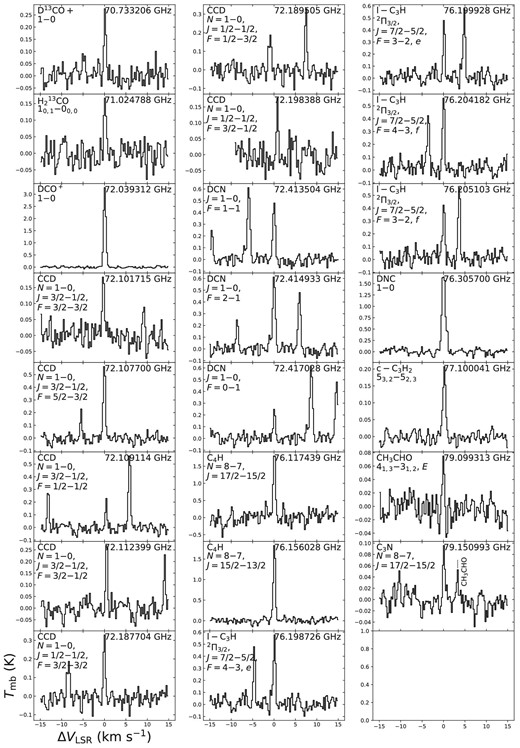 Individual spectral line profiles of molecules detected in the 70 GHz band. The N = 1–0 lines of N2D+ are shown in figure 4.