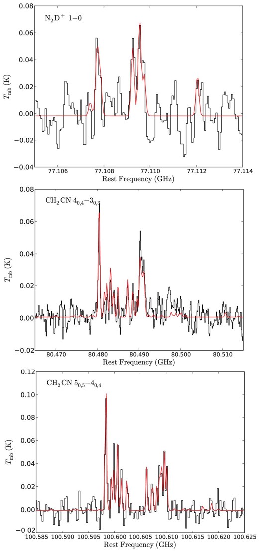 Hyperfine components of N2D+ and CH2CN. The results of the multiple Gaussian fitting are also shown in red.