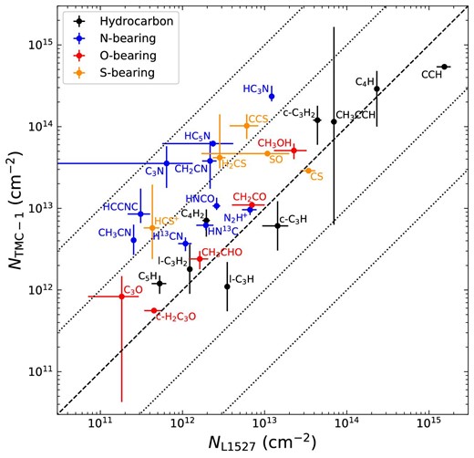 Correlation plot of the column densities in L1527 (NL1527) and in TMC-1 ($N_\mathrm{TMC\hbox{-}1}$). The dashed line represents $N_\mathrm{L1527}=N_\mathrm{TMC\hbox{-}1}$. The four dotted lines show the column density ratios of 100, 10, 0.1, and 0.01. Column densities in TMC-1 are taken from: Loison et al. (2017; c-C3H, l-C3H, c-C3H2, and l-C3H2), Sakai (2008; C4H, C4H2, and C5H), Sakai et al. (2008b; C4H, C4H2, and C5H, 2010b; CCH), Gratier et al. (2016; CH3CCH, HC3N, HCCNC, CH2CN, CH3CN, HNCO, C3N, CH2CN, C3O, SO, CS, CCS, H2CS, and HCS+), Taniguchi et al. (2016a; HC5N), Soma et al. (2015; CH3OH, 2018; CH2CO and c-H2C3O), Crapsi et al. (2005; N2H+), and Hirota et al. (1998; HN13C and H13CN).
