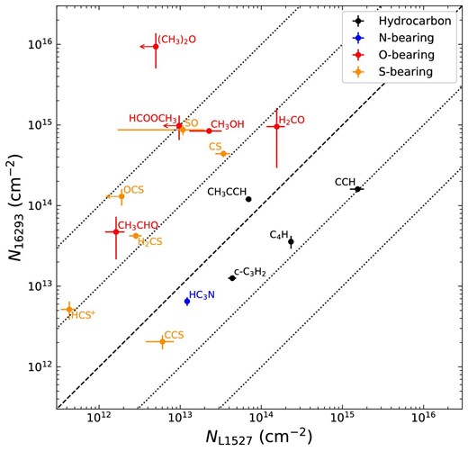 Correlation plot of the column densities of carbon-chain molecules, COMs, and S-bearing molecules in L1527 (NL1527) and in IRAS 16293−2422 (N16293). The dashed line represents NL1527 = N16293. The four dotted lines show the column density ratio of 100, 10, 0.1, and 0.01. The beam-averaged column densities in IRAS 16293−2422 are derived from Cazaux et al. (2003) for CH3CHO, HCOOCH3, and (CH3)2O. The column densities of other species are derived from Caux et al. (2011).