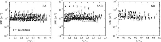 Compiled radial profiles in SFE at a common angular resolution of 17″ for SA, SAB, and SB galaxies.