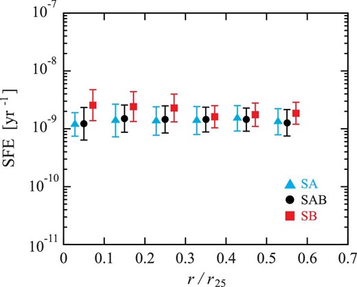 Same as figure 6, but SFE is averaged over a 0.1r/r25 width. Blue triangles, black circles, and red squares indicate SA, SAB, and SB galaxies, respectively. In order to make the difference in SFE among galaxy types more visible, data points for SA and SB galaxies in each bin are offset to the left- and the right-hand sides, respectively. The error bars indicate the scatter of data points shown in figure 6.