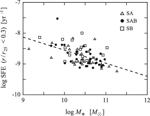 Comparison between SFE within the inner radii (r/r25 < 0.3) and M* in our sample. Open triangles, filled circles, and open squares indicate SA, SAB, and SB galaxies, respectively. The dashed line indicates the ordinary least-squares power-law fit for all the data points, which is expressed as log SFEfit = − 0.424(logM*) − 4.31.