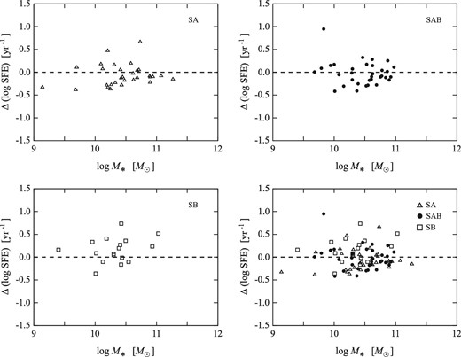 Comparison between Δ(log SFE) and M*. The dashed line indicates Δ(log SFE) = 0. Most of the galaxies are within the Δ(log SFE) range of ±0.5.
