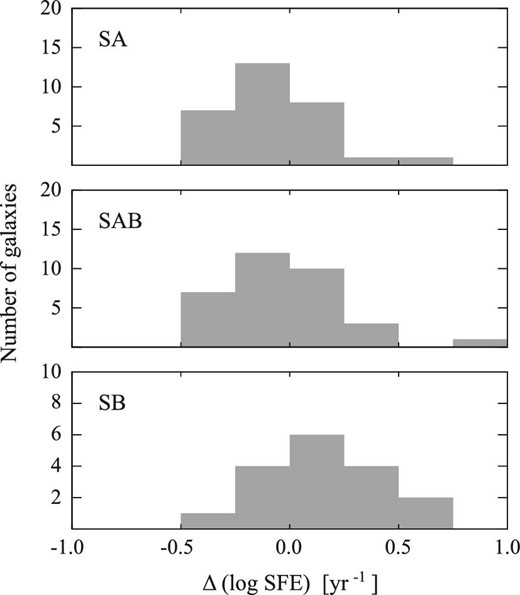 Histograms of Δ(log SFE) for SA, SAB, and SB galaxies.