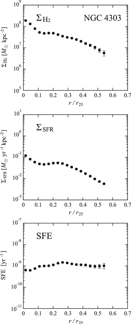 Example of radial profiles of $\Sigma _{\rm H_2}$ (top), ΣSFR (middle), and SFE (bottom) for NGC 4303.