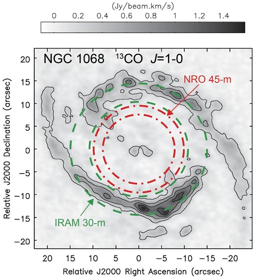 Distribution of the 13CO J = 1–0 line in the central region of NGC 1068 (Tosaki et al. 2017) overlaid with beam sizes at the 3 mm wavelength of the Nobeyama 45 m telescope (${15{^{\prime\prime}_{.}}2}$–${19{^{\prime\prime}_{.}}1}$, dot-dashed lines) and the IRAM 30 m telescope (21″–29″, dashed lines) (Aladro et al. 2015).