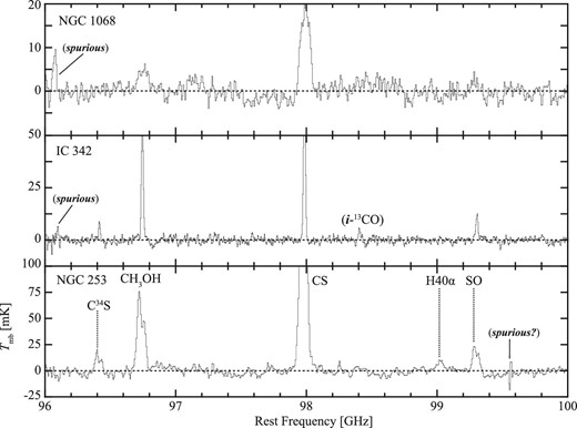 Spectra obtained from the line survey observations toward NGC 1068, IC 342, and NGC 253: 96–100 GHz. A line with “i” and a name of the molecule in parentheses indicates a signal of the corresponding molecule leaked from the other sideband of the receiver.