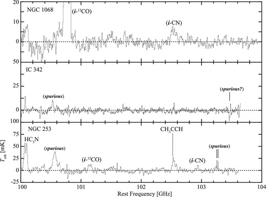 Spectra obtained from the line survey observations toward NGC 1068, IC 342, and NGC 253: 100–104 GHz. A line with “i” and a name of the molecule in parentheses indicates a signal of the corresponding molecule leaked from the other sideband of the receiver.