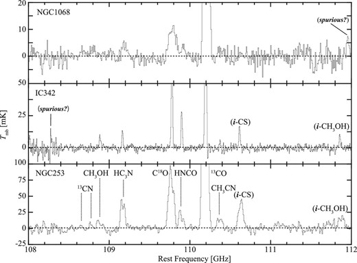 Spectra obtained from the line survey observations toward NGC 1068, IC 342, and NGC 253: 108–112 GHz. A line with “i” and a name of the molecule in parentheses indicates a signal of the corresponding molecule leaked from the other sideband of the receiver.