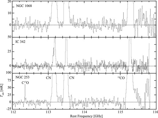 Spectra obtained from the line survey observations toward NGC 1068, IC 342, and NGC 253: 112–116 GHz.