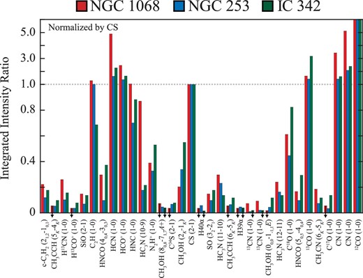 Comparisons in integrated intensity toward NGC 1068, NGC 253, and IC 342 (normalized by CS). The horizontal axis shows names of molecules and their transitions in order of transition frequency. The vertical axis shows integrated intensity ratios in two different linear scales (0 to 1.0 below the dotted line and 1.0 to 6.0 above the dotted line). The arrows indicate upper limits.