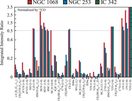 Comparisons in integrated intensity toward NGC 1068, NGC 253, and IC 342 (normalized by 13CO). The horizontal axis shows names of molecules and their transitions in order of transition frequency. The vertical axis shows integrated intensity ratios in two different linear scales (0 to 0.5 below the dotted line and 0.5 to 3.5 above the dotted line). The arrows indicate upper limits.