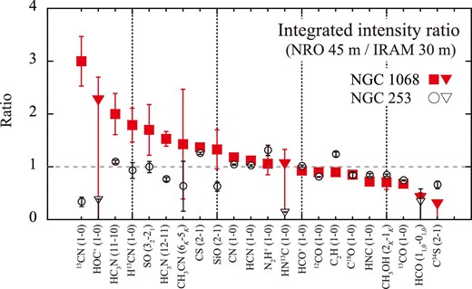 Comparison of integrated intensity ratios (NRO 45 m/IRAM 30 m) obtained with the Nobeyama 45 m and the IRAM 30 m telescopes toward NGC 1068 (filled squares and filled triangles) and NGC 253 (open squares and open triangles). Triangles indicate upper limits. The error was calculated based on both the 1σ error of the integrated intensity obtained with the 45 m telescope and the reported error of the integrated intensity obtained with the 30 m telescope. Regarding NGC 1068 the data of 12CO and 13CN taken with the 30 m telescope are from Aladro et al. (2013), and those of other molecules are from Aladro et al. (2015). Regarding NGC 253 the data taken with the 30 m telescope are from Aladro et al. (2015). Since the baselines in the frequency regions of HOC+ and HN13C obtained toward NGC 253 with the 45 m telescope seem not to be good, the upper limits of HOC+ and HN13C may be underestimated. (Color online)