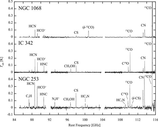Compressed spectra obtained from the line survey observations toward NGC 1068, IC 342, and NGC 253. HCN, HCO+, and CN line intensities relative to 13CO are strong in NGC 1068 among the three galaxies. A line with “i” and a name of the molecule in parentheses indicates a signal of the corresponding molecule leaked from the other sideband of the receiver.