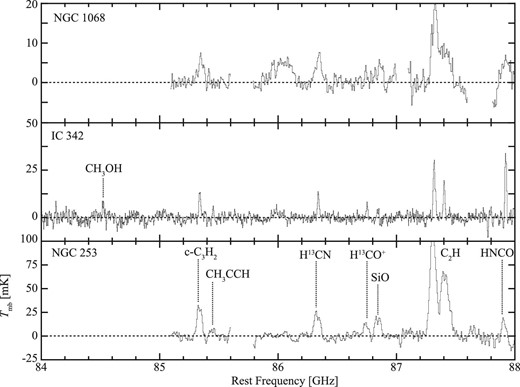 Spectra obtained from the line survey observations toward NGC 1068, IC 342, and NGC 253 at 84–88 GHz. A broad feature at ∼86.0 GHz in the spectra of NGC 1068 is caused by the baseline fluctuation.
