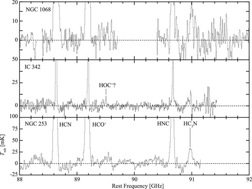 Spectra obtained from the line survey observations toward NGC 1068, IC 342, and NGC 253: 88–92 GHz.