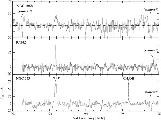 Spectra obtained from the line survey observations toward NGC 1068, IC 342, and NGC 253: 92–96 GHz.