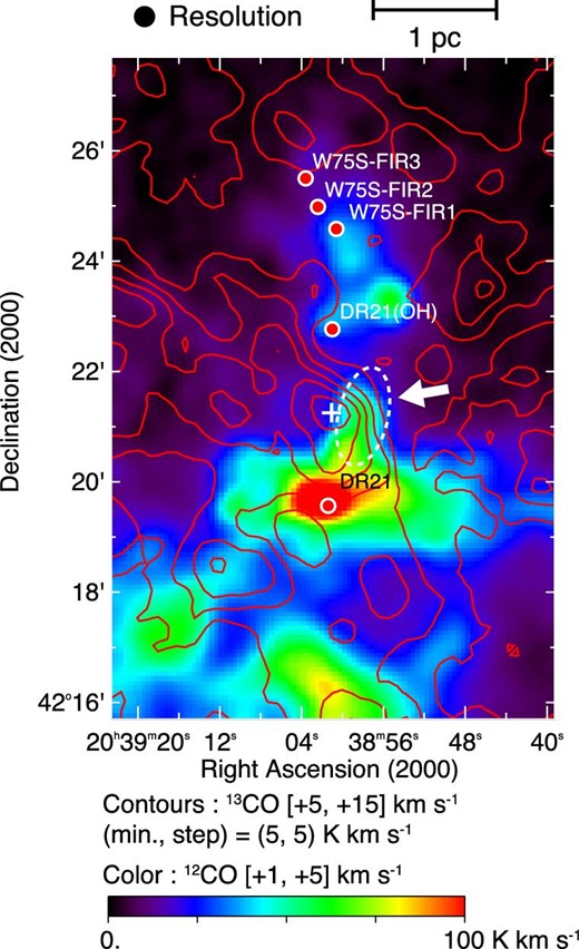 Intensity distribution of the 12CO emission line integrated over the velocity range 1 < VLSR < 5 km s−1 (color). The 13CO intensity (contours) of the 9 km s−1 cloud, same as figure 3g, is superposed for comparison. The 12CO emission in the map originates mostly from the molecular outflows, but the emission denoted by the white broken ellipse with an arrow delineates the round edge of the 9 km s−1 cloud and is likely to represent the intermediate velocity components generated by the collision. (Color online)