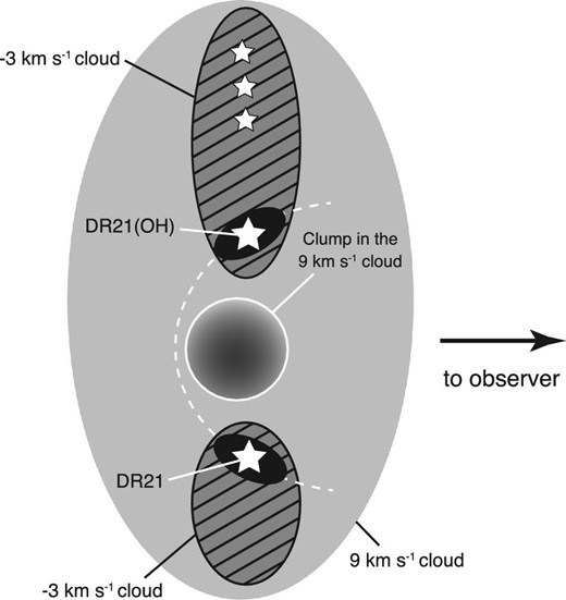 Schematic illustration of the −3 and 9 km s−1 clouds discussed in section 4. The hatched regions denote the −3 km s−1 cloud. The dense part of the 9 km s−1 cloud is shown by the gray circle with white line. The star symbols represent the YSOs, as in the other figures. Black ellipses around DR21 and DR21(OH) are the dense clumps forming along the arc (or parabolic surface) denoted by the white broken line (see text).