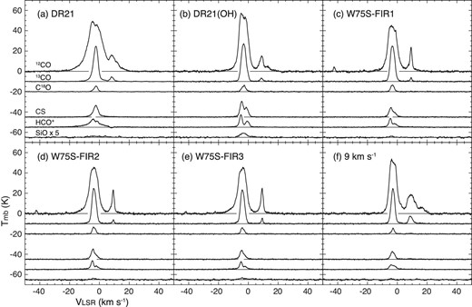 12CO, 13CO, C18O, CS, HCO+, and SiO spectra observed toward the five YSOs as well as toward the intensity-peak position of the 9 km s−1 cloud. The 13CO, C18O, CS, HCO+, and SiO spectra are offset by −10, −20, −45, −55, and −65 K, respectively. The SiO spectra are scaled up by a factor of 5.