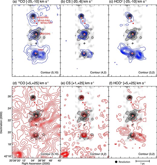 Distributions of molecular outflows detected in 12CO, CS, and HCO+ (blue and red contours) overlaid with the SiO intensity (gray-scale and black contours). Blue lobes are shown in panels (a)–(c), and red lobes are shown in panels (d)–(f). Velocity ranges used for the integration are denoted above each panel, and the lowest contours and contour intervals for the outflow lobes are indicated in the parentheses in the bottom right-hand corner of each panel. Contours for the SiO intensity are the same as in figure 1f. Red lobes in panel (d) are highly contaminated by other velocity components. (Color online)