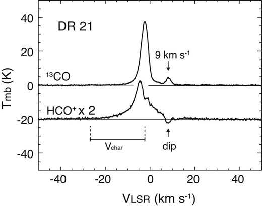 13CO and HCO+ spectra observed toward DR21, same as those shown in figure 2a. There is a dip in the HCO+ spectrum at the velocity of the 9 km s−1 cloud. The HCO+ spectrum is scaled up by a factor of 2, and is offset by −20 K. Vchar is the characteristic velocity of the outflow defined as the maximum velocity separation of the high-velocity wing(s) from the systemic velocity of DR21 (about −2.4 km s−1, see the radial velocities of 13CO and C18O in table 2).