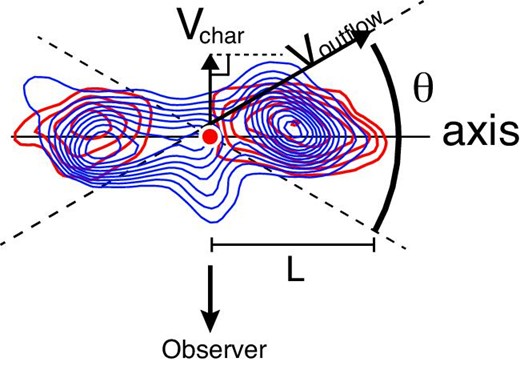 Schematic illustration of the outflow associated with DR21 plotted by the red filled circle (see subsection 3.3). (Color online)