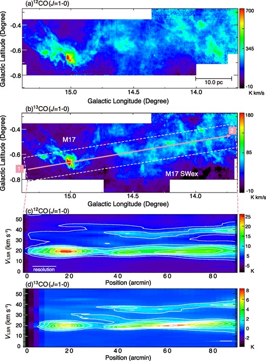 Integrated intensity maps of the (a) 12CO and (b) 13CO emission lines. The velocity range used for the integration is −10.0 ≲ VLSR ≲ 55.0 km s−1 for both of the emission lines. Position–velocity diagrams of the (c) 12CO and (d) 13CO emission lines are taken along the cut (1)–(2) in panel (b). The lowest contour and the contour interval are both 3.0 K for panel (c) and are both 1.0 K for panel (d). As indicated in panel (b) by the white broken line, the angular resolution of the position–velocity diagrams is set to 10′ to cover most of the cores identified in this study. The velocity resolution is set to 0.5 km s−1. (Color online)