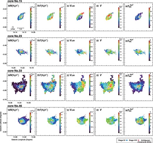 N2H+ parameter maps for cores Nos. 15, 23, 33, and 46. (a) N(N2H+) map. (b) f(N2H+) map. (c) VLSR map. (d) ΔV map. (e) $T^{\rm {N{_2}H^{+}}}_{\rm ex}$ map. (Color online)