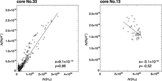 Relation between N(N2H+) and N(H2) for cores Nos. 33 (left) and 13 (right).