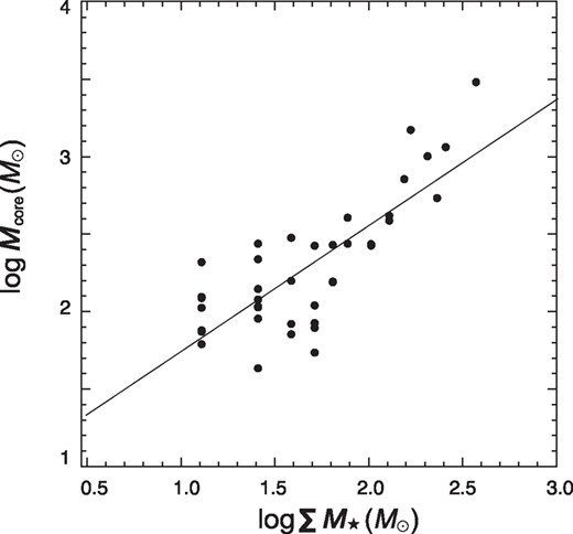 Core mass Mcore vs. the total stellar mass ΣM⋆. The solid line is the least-squares fit given in equation 5.