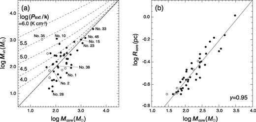 (a) Relationship between Mvir and Mcore. Filled and open circles represent the cores with and without YSOs, respectively. The solid line shows the external pressure Pext = 0 where Mcore = Mvir, and the dotted lines show the virial masses in equilibrium with the external pressure log (Pext/k) = 4.0, 4.5, 5.0, 5.5, 6.0 K cm−3. (b) Relationship between Rcore and Mcore. The black line shows the fitting result of the relation ($R_{\rm core}=0.05\, M_{\,\rm core}^{\,0.37}$; see text). (Color online)